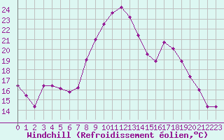 Courbe du refroidissement olien pour Niort (79)