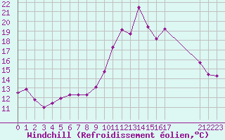 Courbe du refroidissement olien pour Grandfresnoy (60)