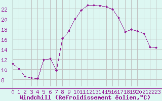 Courbe du refroidissement olien pour Saint-Antonin-du-Var (83)