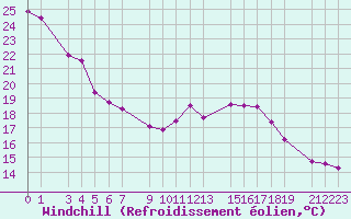 Courbe du refroidissement olien pour Guret Grancher (23)