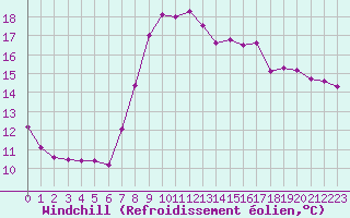 Courbe du refroidissement olien pour Valencia