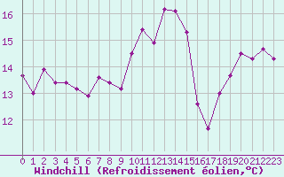 Courbe du refroidissement olien pour Biarritz (64)