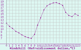 Courbe du refroidissement olien pour Recoubeau (26)
