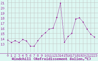 Courbe du refroidissement olien pour Belfort-Dorans (90)