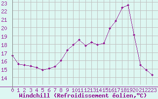 Courbe du refroidissement olien pour Belfort-Dorans (90)