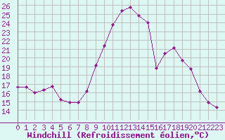 Courbe du refroidissement olien pour Monts-sur-Guesnes (86)