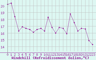 Courbe du refroidissement olien pour Villarzel (Sw)