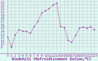 Courbe du refroidissement olien pour Saint-Etienne (42)