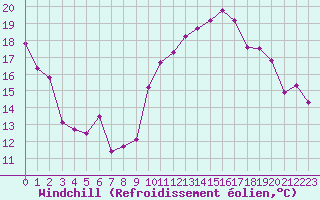 Courbe du refroidissement olien pour Montroy (17)