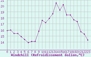 Courbe du refroidissement olien pour Constance (All)