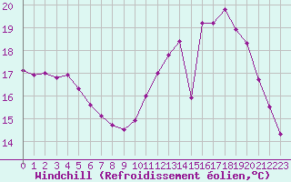 Courbe du refroidissement olien pour Albi (81)