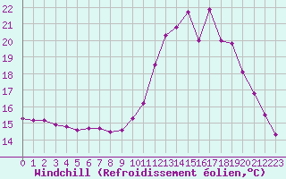 Courbe du refroidissement olien pour Pontoise - Cormeilles (95)