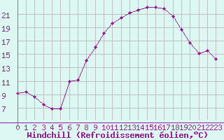 Courbe du refroidissement olien pour Drumalbin