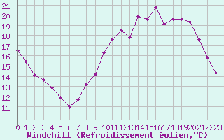 Courbe du refroidissement olien pour Valleroy (54)
