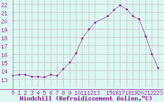 Courbe du refroidissement olien pour Mouilleron-le-Captif (85)