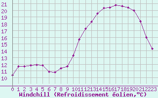 Courbe du refroidissement olien pour Paris Saint-Germain-des-Prs (75)