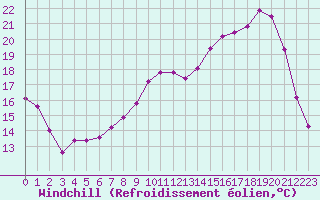 Courbe du refroidissement olien pour Pruniers-en-Sologne (41)