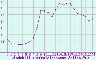 Courbe du refroidissement olien pour Leek Thorncliffe
