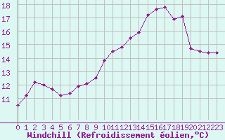 Courbe du refroidissement olien pour Quimper (29)