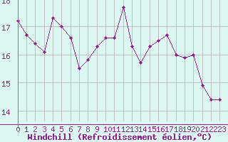Courbe du refroidissement olien pour Le Touquet (62)