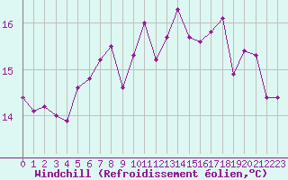 Courbe du refroidissement olien pour la bouée 62121