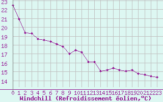 Courbe du refroidissement olien pour Castellbell i el Vilar (Esp)