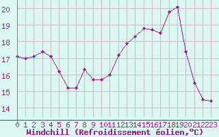 Courbe du refroidissement olien pour Sermange-Erzange (57)