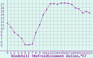 Courbe du refroidissement olien pour Douzens (11)