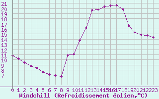 Courbe du refroidissement olien pour Connerr (72)