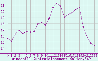 Courbe du refroidissement olien pour Laqueuille (63)