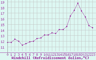 Courbe du refroidissement olien pour Saint-Michel-Mont-Mercure (85)