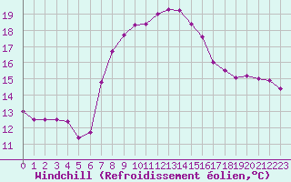 Courbe du refroidissement olien pour Simplon-Dorf