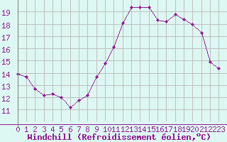 Courbe du refroidissement olien pour Sorcy-Bauthmont (08)