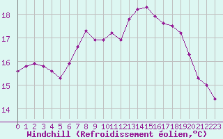 Courbe du refroidissement olien pour Narbonne-Ouest (11)