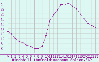 Courbe du refroidissement olien pour Saint-Maximin-la-Sainte-Baume (83)