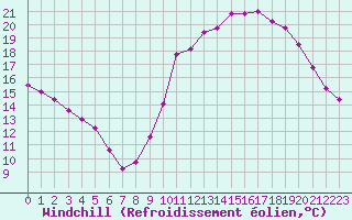 Courbe du refroidissement olien pour Guret Saint-Laurent (23)