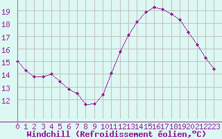 Courbe du refroidissement olien pour Pointe de Chassiron (17)