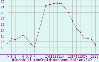 Courbe du refroidissement olien pour guilas