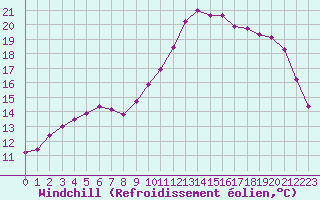 Courbe du refroidissement olien pour Caen (14)