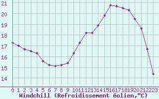 Courbe du refroidissement olien pour Saint-Germain-le-Guillaume (53)