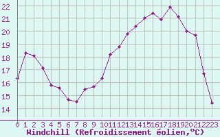 Courbe du refroidissement olien pour Guret Saint-Laurent (23)