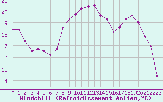 Courbe du refroidissement olien pour Charleville-Mzires (08)