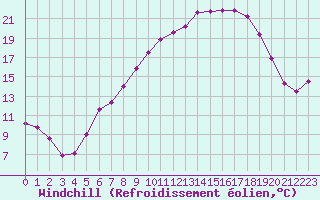 Courbe du refroidissement olien pour Aix-la-Chapelle (All)
