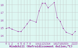 Courbe du refroidissement olien pour Roquetas de Mar