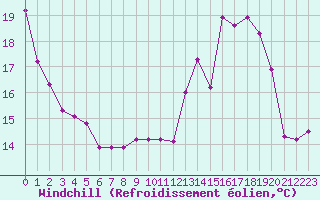 Courbe du refroidissement olien pour Chartres (28)