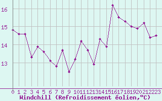 Courbe du refroidissement olien pour Le Touquet (62)