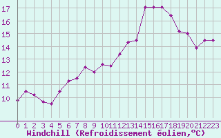 Courbe du refroidissement olien pour Glenanne