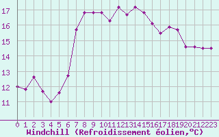 Courbe du refroidissement olien pour Constance (All)