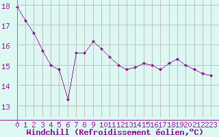Courbe du refroidissement olien pour Thnes (74)