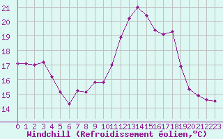Courbe du refroidissement olien pour Leucate (11)
